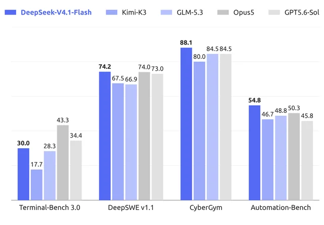 Официальный график DeepSeek с результатами V4.1-Flash на четырёх агентных бенчмарках