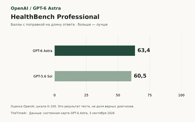 GPT-6 Astra набрала 63,4 балла в HealthBench Professional
