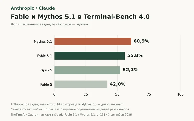 Anthropic сравнила Fable 5.1 и Mythos 5.1 в Terminal-Bench 4.0