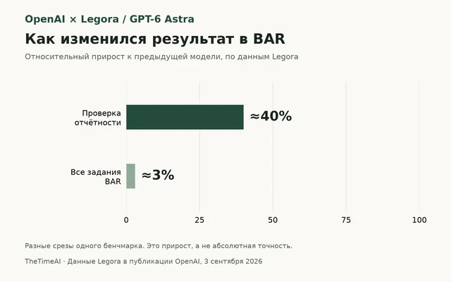 Legora сообщила о приросте GPT-6 Astra в проверке отчётности