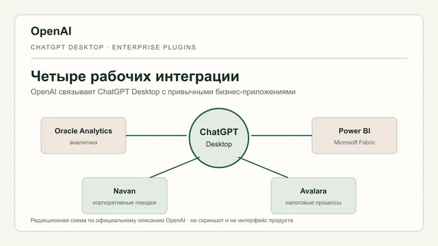 Схема четырёх корпоративных интеграций OpenAI в ChatGPT Desktop