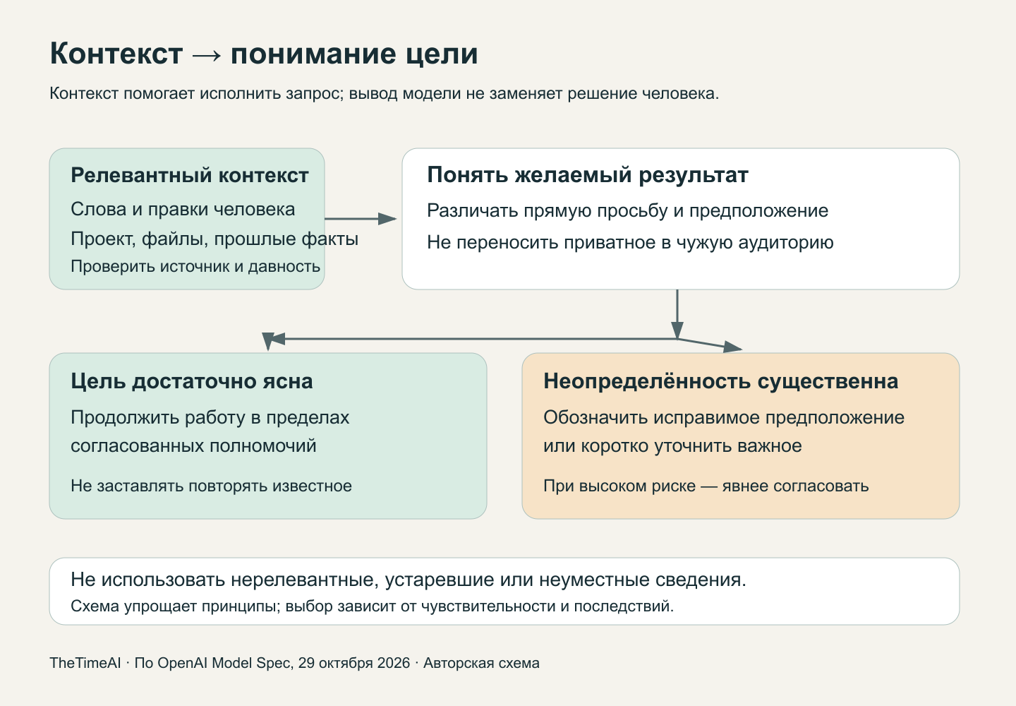Контекст помогает понять цель; при существенной неопределённости модель уточняет или показывает предположение. Действия остаются в согласованных границах.