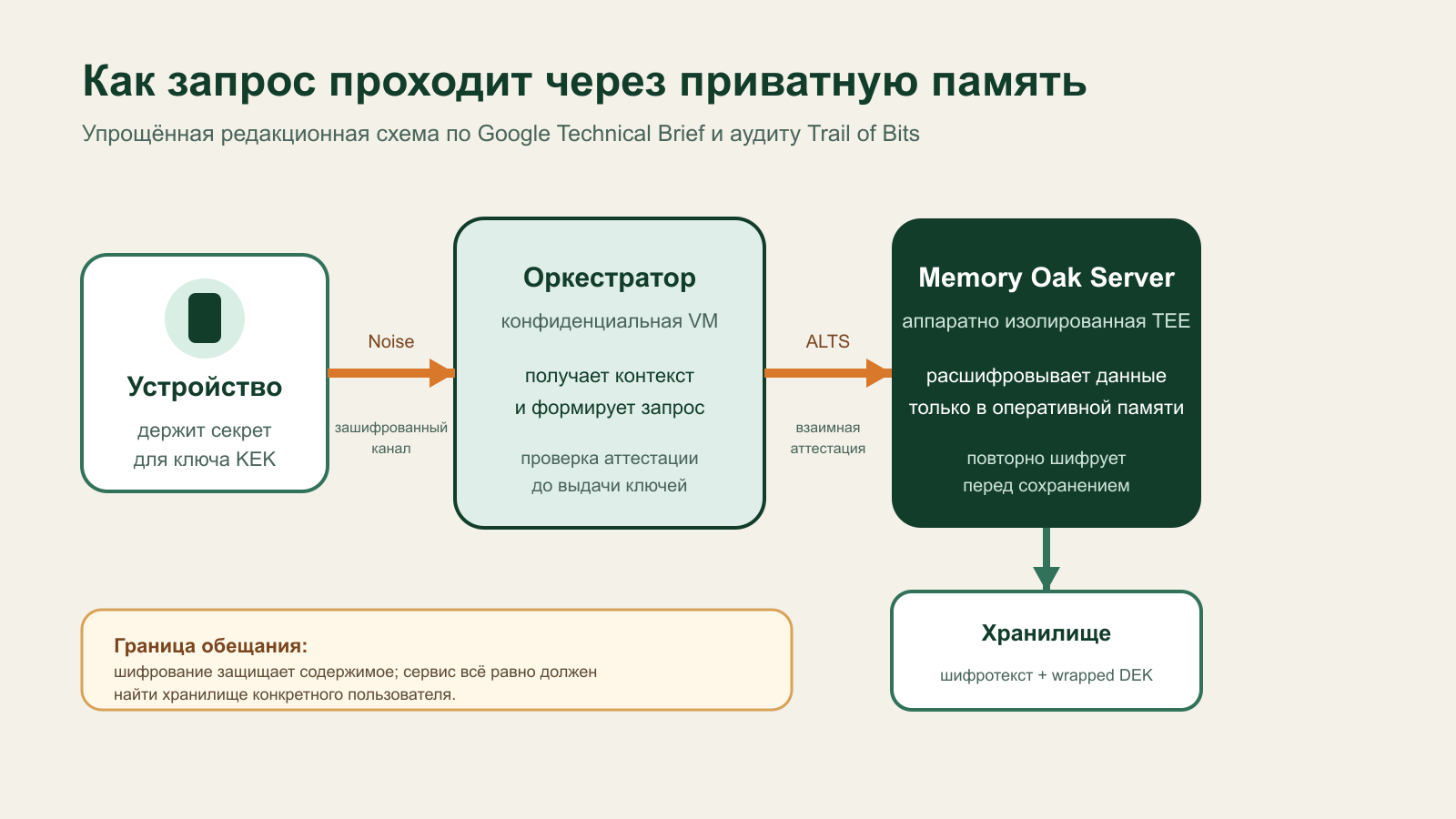 Схема пути запроса: устройство, оркестратор в конфиденциальной VM, Memory Oak Server и зашифрованное хранилище