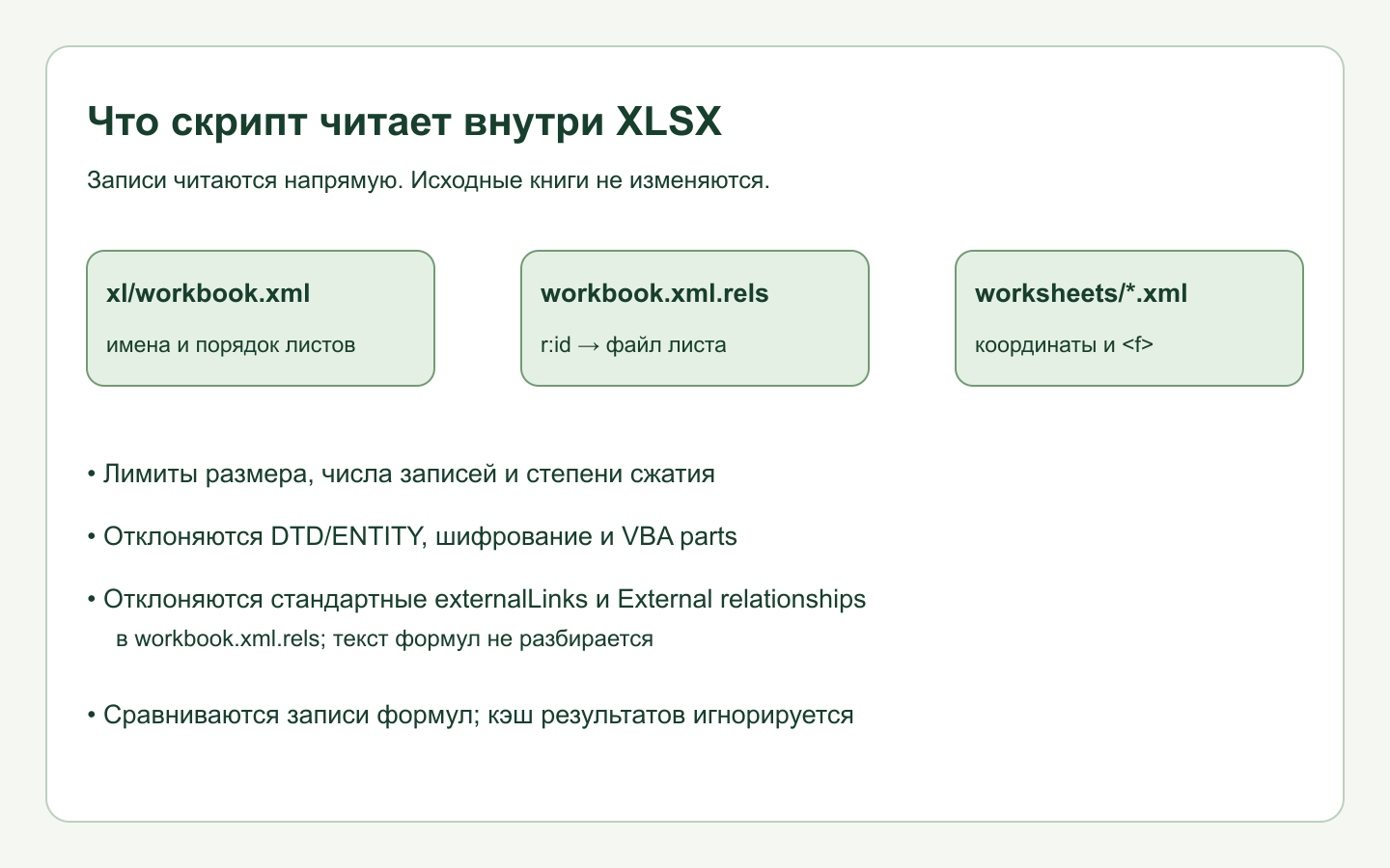 Схема чтения XLSX: workbook.xml задаёт листы, relationships связывает их с worksheet XML, а в ячейках читаются координаты и элементы формул