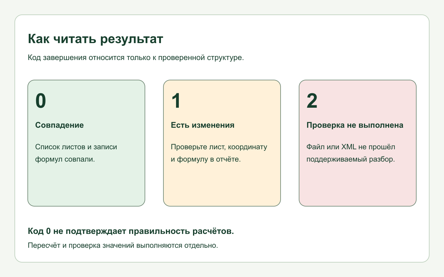 Три карточки кодов завершения: 0 — совпадение, 1 — изменения, 2 — проверка не выполнена